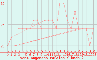 Courbe de la force du vent pour Manston (UK)