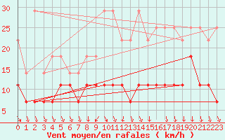 Courbe de la force du vent pour Lige Bierset (Be)