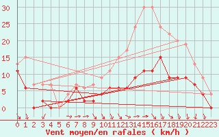Courbe de la force du vent pour Reims-Courcy (51)