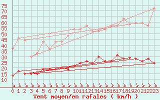 Courbe de la force du vent pour Carpentras (84)