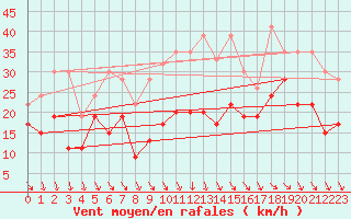 Courbe de la force du vent pour La Dle (Sw)