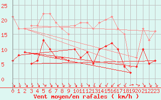 Courbe de la force du vent pour Mcon (71)