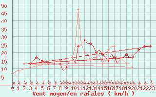 Courbe de la force du vent pour Shoream (UK)