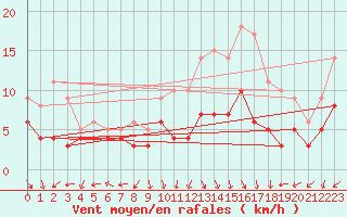 Courbe de la force du vent pour Saint-Martin-du-Mont (21)