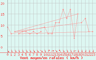 Courbe de la force du vent pour Decimomannu