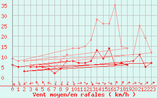 Courbe de la force du vent pour Michelstadt-Vielbrunn