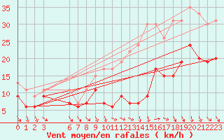 Courbe de la force du vent pour Beauvais (60)