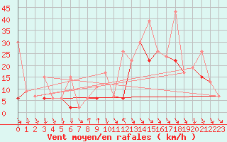 Courbe de la force du vent pour Bernina