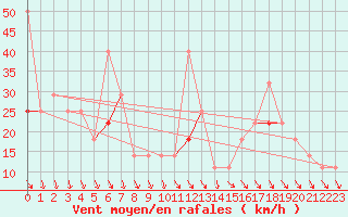 Courbe de la force du vent pour Kvitsoy Nordbo