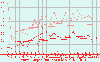Courbe de la force du vent pour Evionnaz