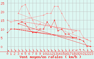 Courbe de la force du vent pour Goettingen
