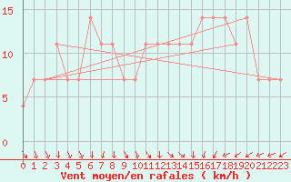 Courbe de la force du vent pour Kuemmersruck