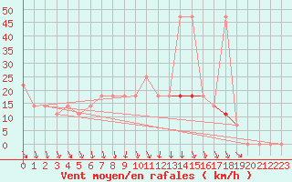 Courbe de la force du vent pour Bad Tazmannsdorf