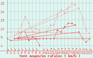 Courbe de la force du vent pour Nmes - Courbessac (30)