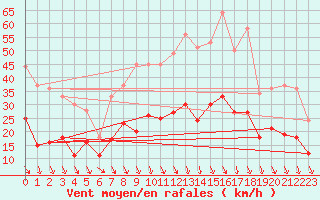 Courbe de la force du vent pour Carpentras (84)