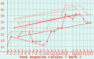 Courbe de la force du vent pour Kilpisjarvi Saana