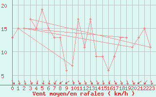 Courbe de la force du vent pour Navacerrada