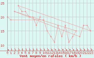 Courbe de la force du vent pour Navacerrada