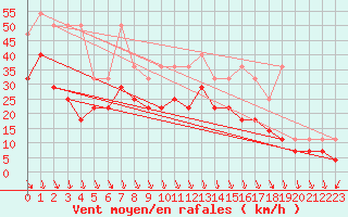 Courbe de la force du vent pour Ernage (Be)