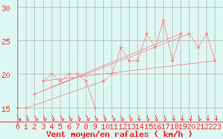 Courbe de la force du vent pour Navacerrada