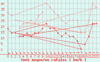 Courbe de la force du vent pour Adjud