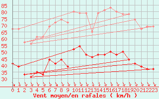 Courbe de la force du vent pour Orange (84)