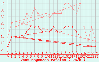 Courbe de la force du vent pour Beitem (Be)