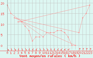 Courbe de la force du vent pour Weybourne