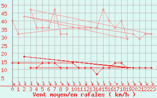 Courbe de la force du vent pour San Sebastian de la Gomera