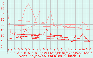 Courbe de la force du vent pour Napf (Sw)