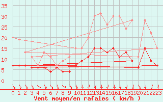 Courbe de la force du vent pour Angers-Beaucouz (49)