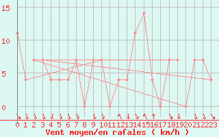 Courbe de la force du vent pour Achenkirch