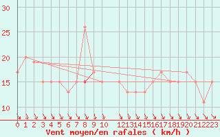 Courbe de la force du vent pour Trevico