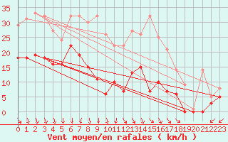 Courbe de la force du vent pour Sala