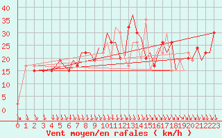 Courbe de la force du vent pour Pamplona (Esp)