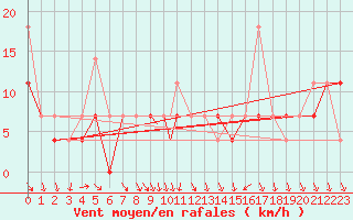 Courbe de la force du vent pour Svolvaer / Helle