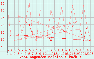Courbe de la force du vent pour Grimsel Hospiz