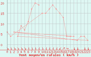 Courbe de la force du vent pour Gioia Del Colle