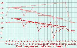 Courbe de la force du vent pour Orly (91)