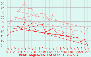 Courbe de la force du vent pour Istres (13)