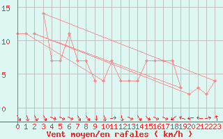 Courbe de la force du vent pour Mosonmagyarovar