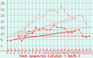 Courbe de la force du vent pour Lingen
