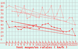 Courbe de la force du vent pour Gornergrat