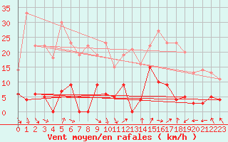 Courbe de la force du vent pour La Comella (And)