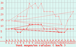 Courbe de la force du vent pour Puolanka Paljakka