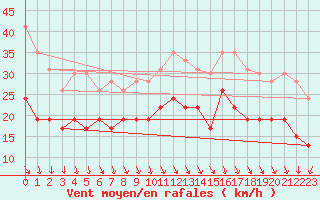 Courbe de la force du vent pour Dunkerque (59)