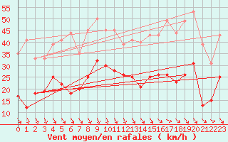 Courbe de la force du vent pour Salon-de-Provence (13)