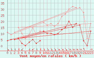 Courbe de la force du vent pour Cornus (12)