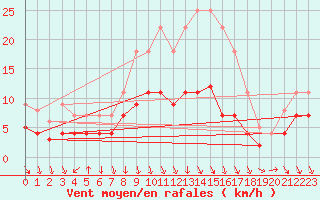 Courbe de la force du vent pour Leipzig