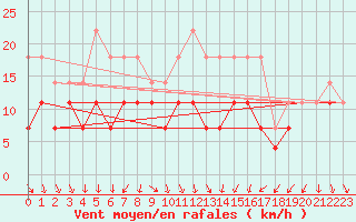 Courbe de la force du vent pour Kittila Kenttarova